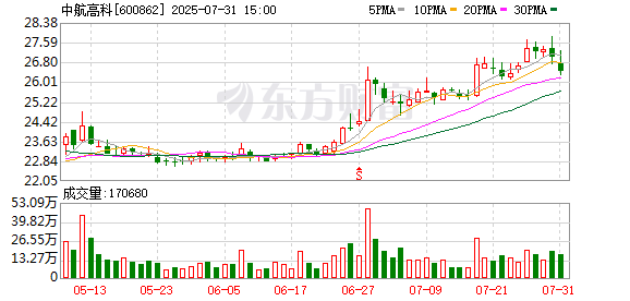 十大股票杠杆排名 中航高科：累计回购公司A股股份1925800股