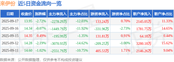 178炒股配资论坛网 来伊份（603777）9月17日主力资金净卖出2278.29万元
