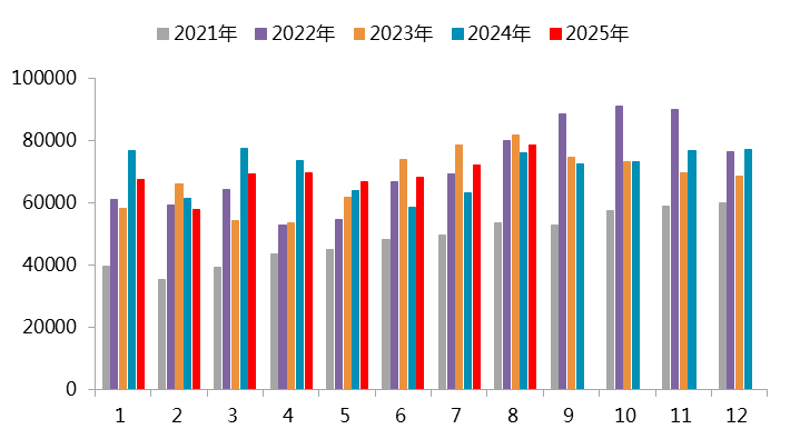 图 3.2：三元材料产量（吨）