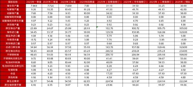 资料来源：一德有色