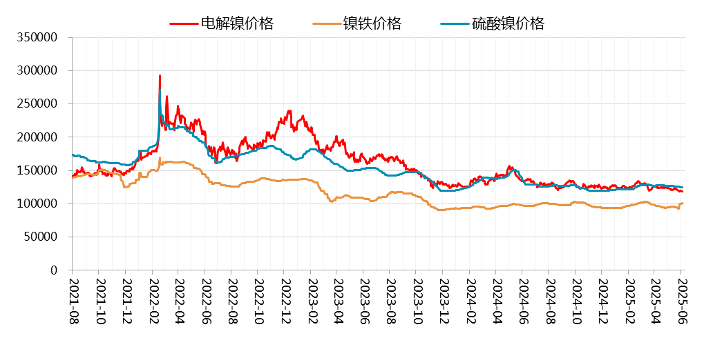 资料来源：一德有色