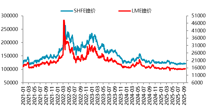 资料来源：一德有色