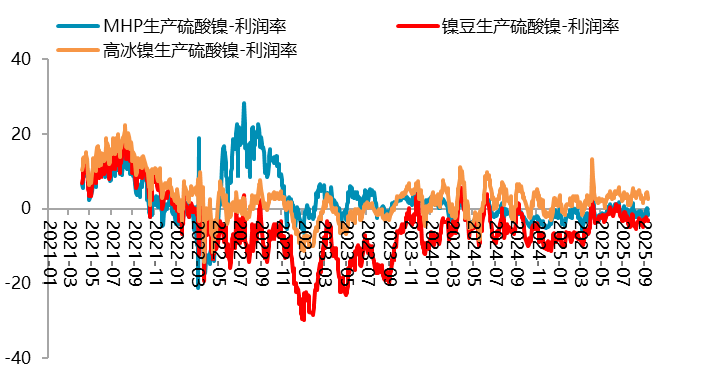 图 5.6：不锈钢利润