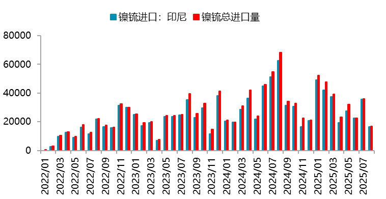 资料来源：一德有色