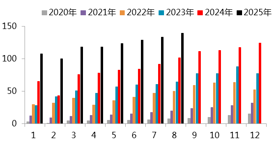 图 3.4：动力电池装车量（单位：GWh）