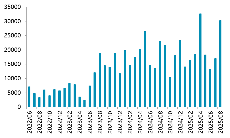 图 2.16：硫酸镍出口（吨）