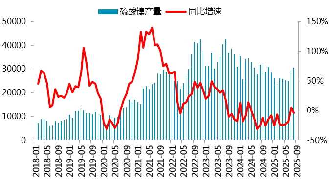 图 2.14：硫酸镍原料占比变化情况