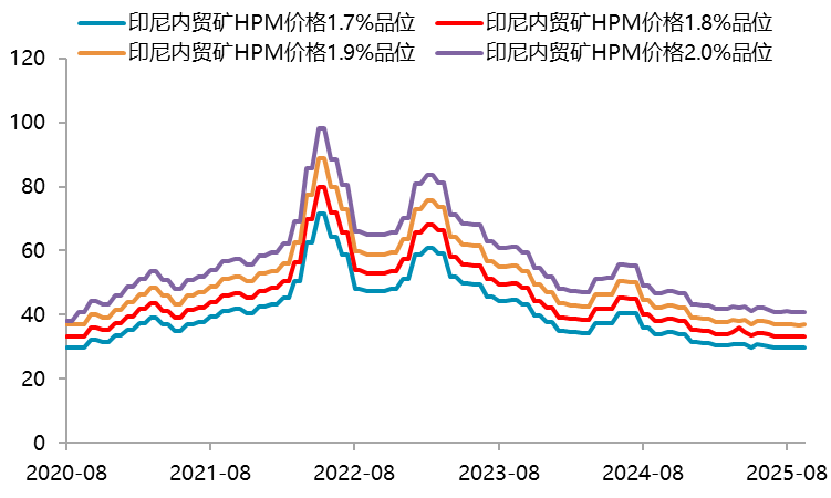 图 5.2：印尼中间品成本
