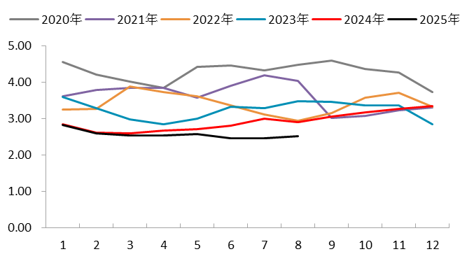 资料来源：一德有色