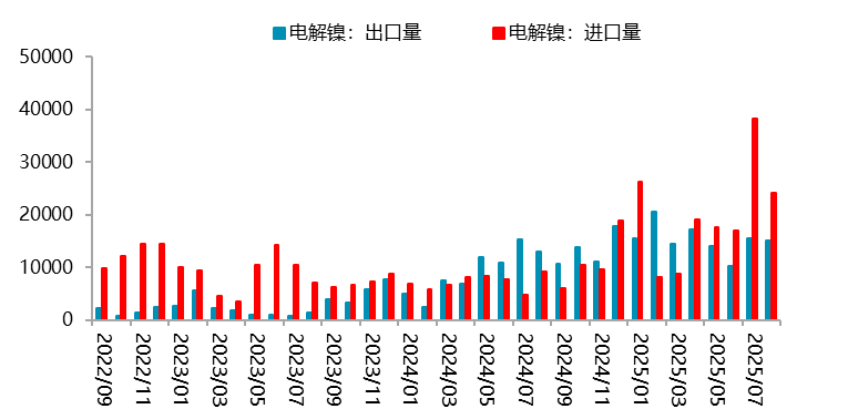 资料来源：一德有色