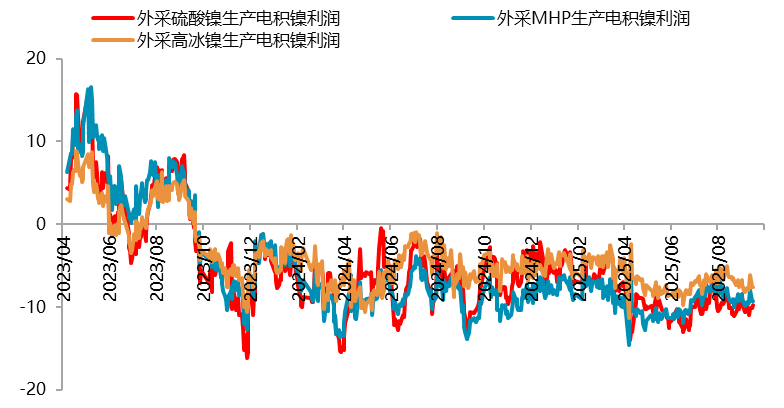 图 5.4：国内镍铁利润