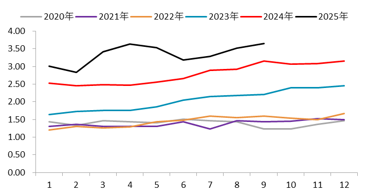 图 2.18：精炼镍进出口数据