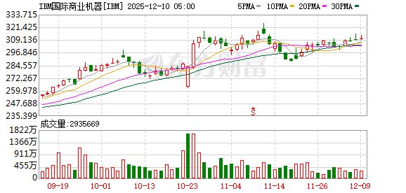 配资投资平台 IBM将以93亿美元收购Confluent以拓展人工智能服务